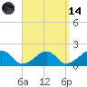 Edgartown tide chart for Thursday, September 14, 2023