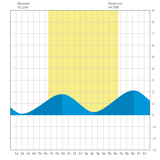 Edgartown tide chart for Monday, September 25, 2023