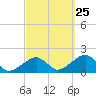 Edgartown tide chart for Monday, September 25, 2023