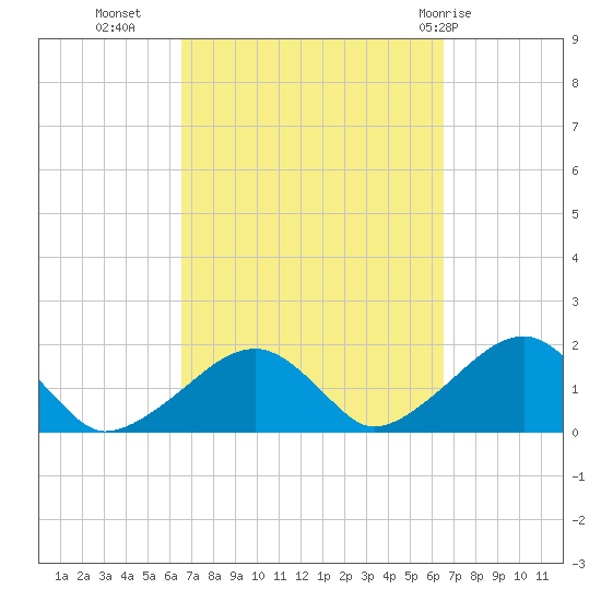 Edgartown tide chart for Tuesday, September 26, 2023