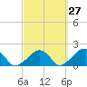 Edgartown tide chart for Wednesday, September 27, 2023