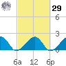 Edgartown tide chart for Friday, September 29, 2023