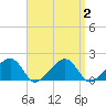 Edgartown tide chart for Saturday, September 2, 2023