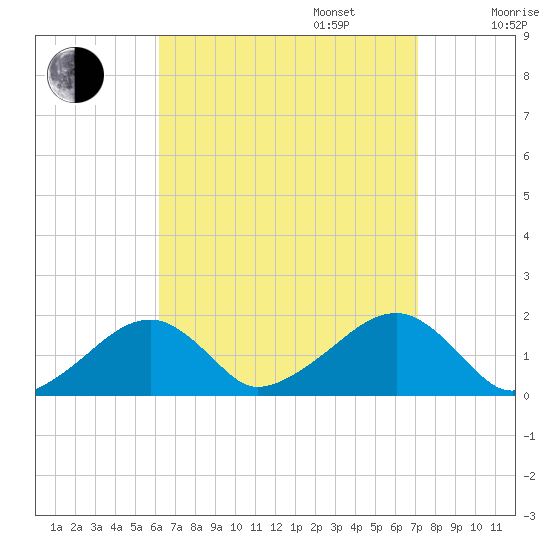 Edgartown tide chart for Wednesday, September 6, 2023