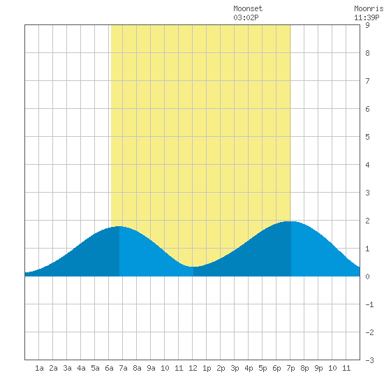 Edgartown tide chart for Thursday, September 7, 2023