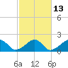 Edgartown tide chart for Friday, October 13, 2023