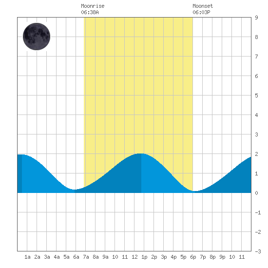 Edgartown tide chart for Saturday, October 14, 2023