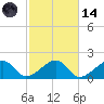 Edgartown tide chart for Saturday, October 14, 2023
