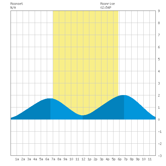 Edgartown tide chart for Sunday, October 22, 2023