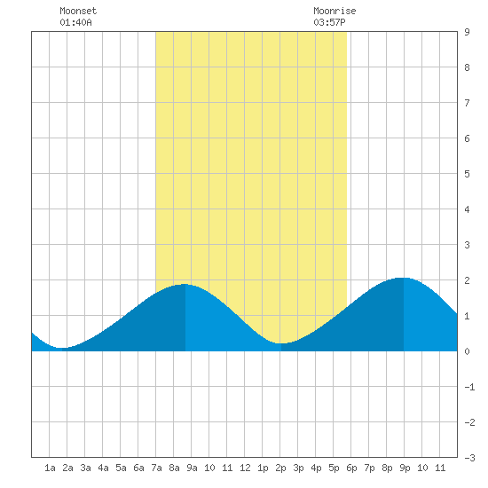 Edgartown tide chart for Tuesday, October 24, 2023