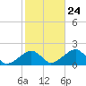 Edgartown tide chart for Tuesday, October 24, 2023