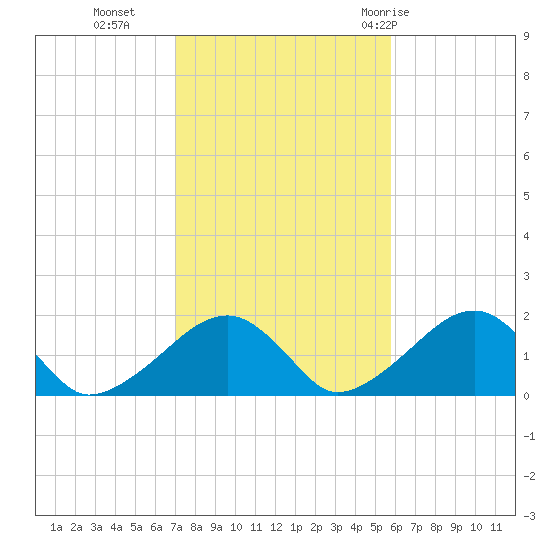 Edgartown tide chart for Wednesday, October 25, 2023