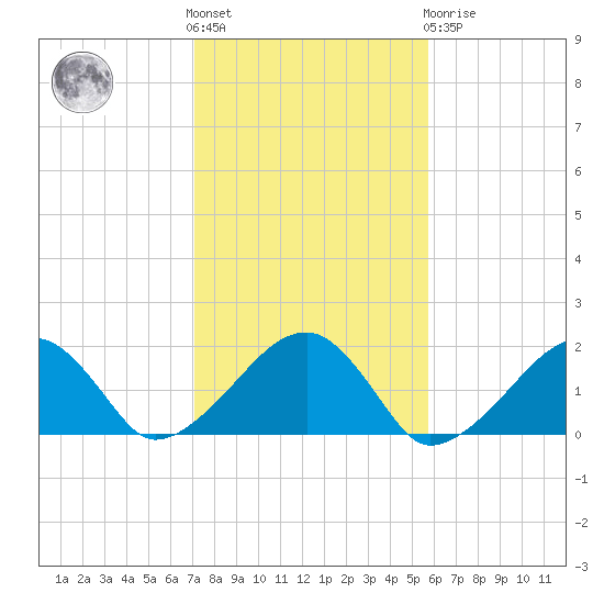 Edgartown tide chart for Saturday, October 28, 2023