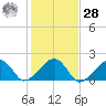 Edgartown tide chart for Saturday, October 28, 2023