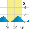 Edgartown tide chart for Monday, October 2, 2023