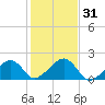 Edgartown tide chart for Tuesday, October 31, 2023