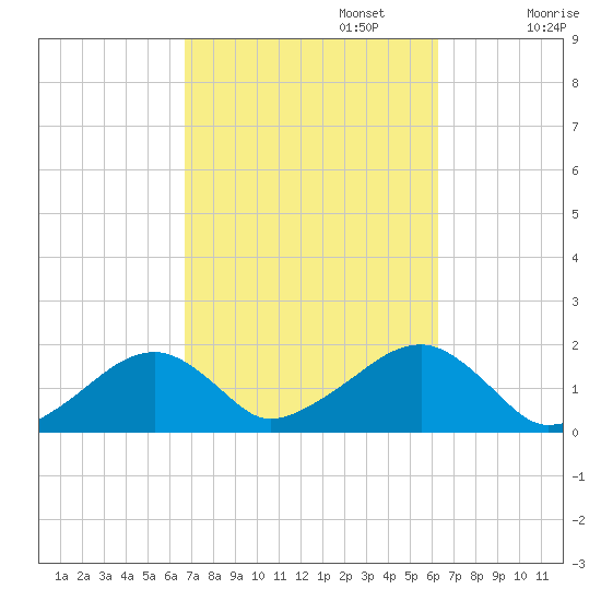 Edgartown tide chart for Thursday, October 5, 2023