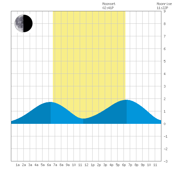 Edgartown tide chart for Friday, October 6, 2023