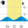 Edgartown tide chart for Friday, October 6, 2023