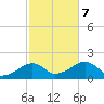 Edgartown tide chart for Saturday, October 7, 2023