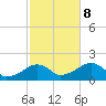 Edgartown tide chart for Sunday, October 8, 2023