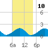 Edgartown tide chart for Friday, November 10, 2023