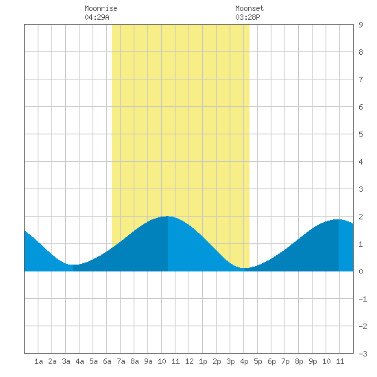 Edgartown tide chart for Saturday, November 11, 2023