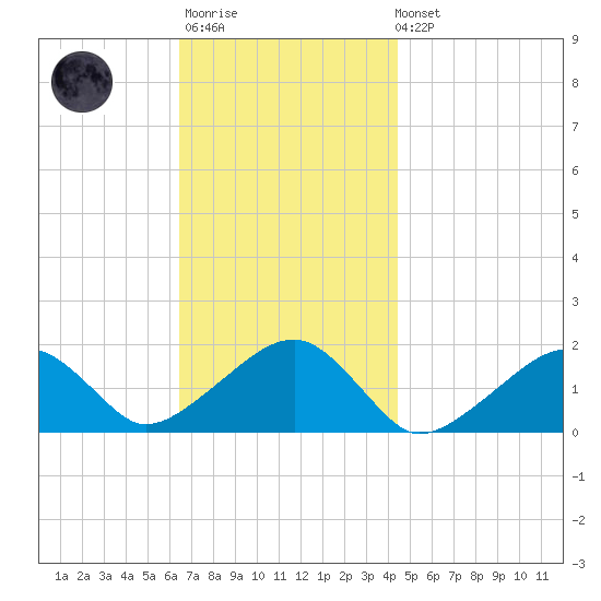 Edgartown tide chart for Monday, November 13, 2023
