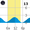 Edgartown tide chart for Monday, November 13, 2023