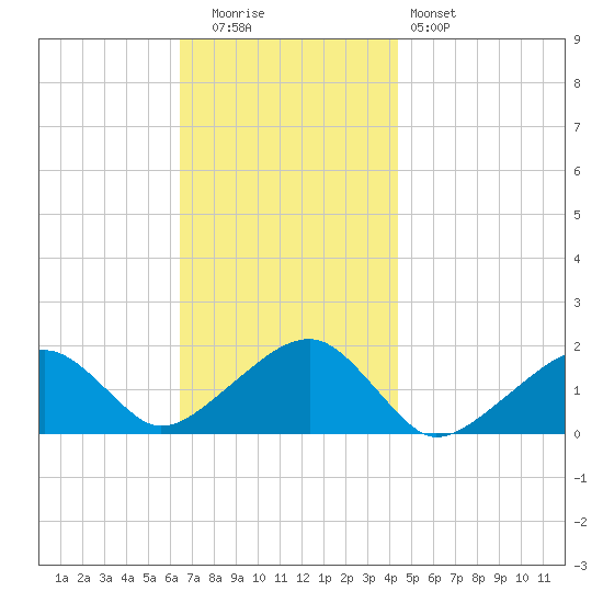 Edgartown tide chart for Tuesday, November 14, 2023