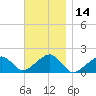 Edgartown tide chart for Tuesday, November 14, 2023