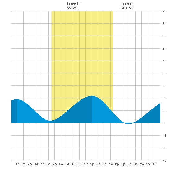 Edgartown tide chart for Wednesday, November 15, 2023