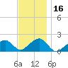 Edgartown tide chart for Thursday, November 16, 2023