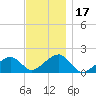 Edgartown tide chart for Friday, November 17, 2023