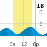 Edgartown tide chart for Saturday, November 18, 2023