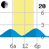 Edgartown tide chart for Monday, November 20, 2023