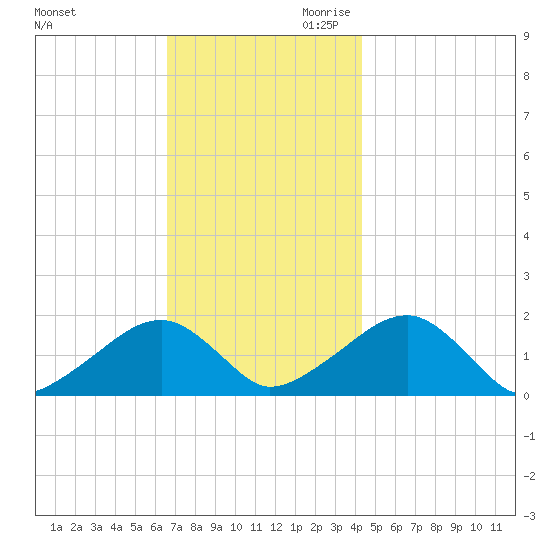 Edgartown tide chart for Tuesday, November 21, 2023