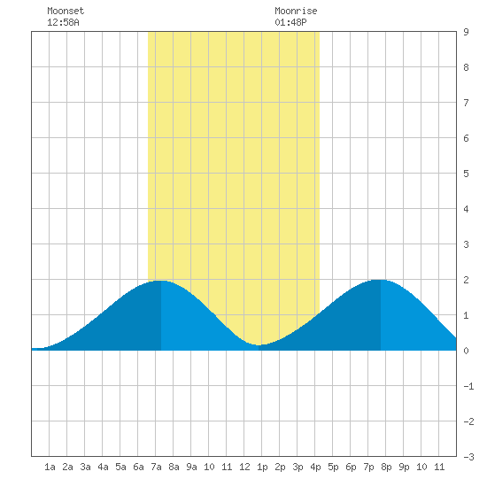 Edgartown tide chart for Wednesday, November 22, 2023