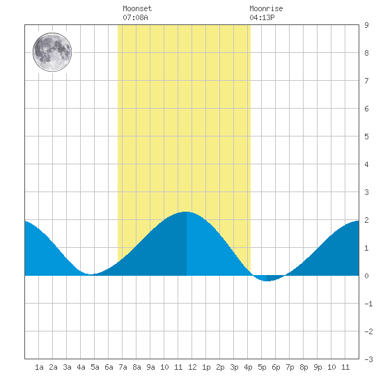 Edgartown tide chart for Monday, November 27, 2023