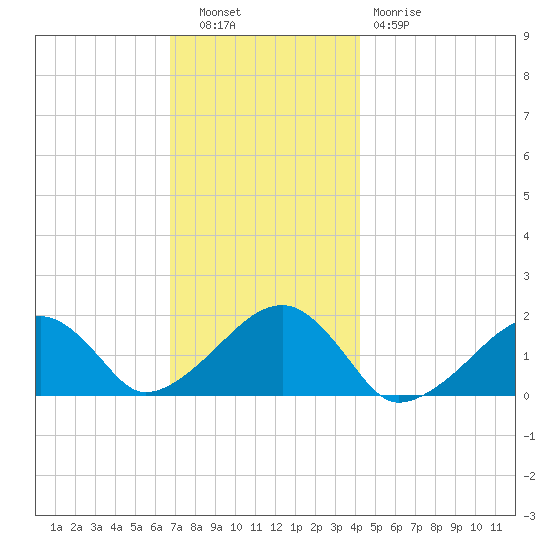 Edgartown tide chart for Tuesday, November 28, 2023
