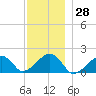 Edgartown tide chart for Tuesday, November 28, 2023