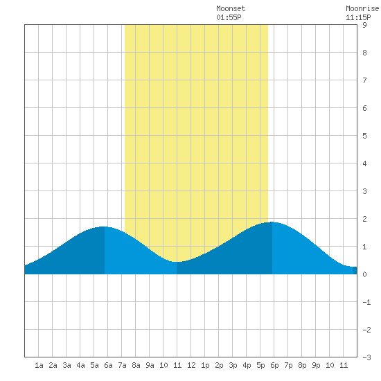 Edgartown tide chart for Saturday, November 4, 2023