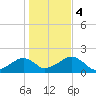 Edgartown tide chart for Saturday, November 4, 2023