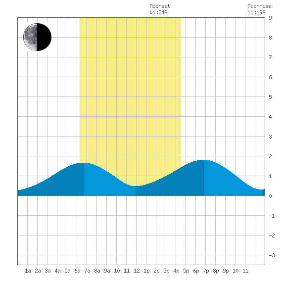Edgartown tide chart for Sunday, November 5, 2023