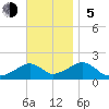 Edgartown tide chart for Sunday, November 5, 2023