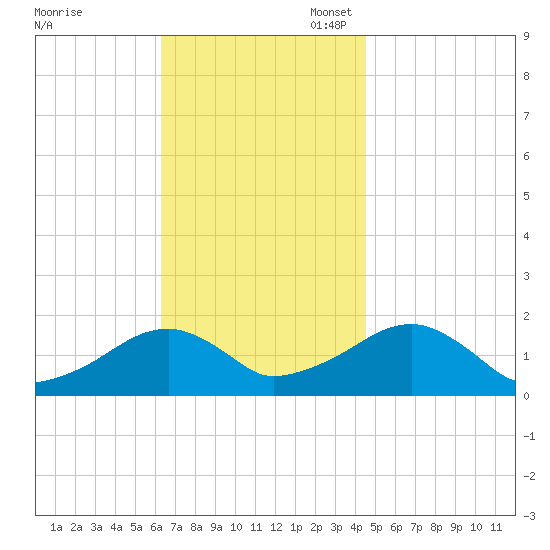 Edgartown tide chart for Monday, November 6, 2023