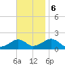 Edgartown tide chart for Monday, November 6, 2023