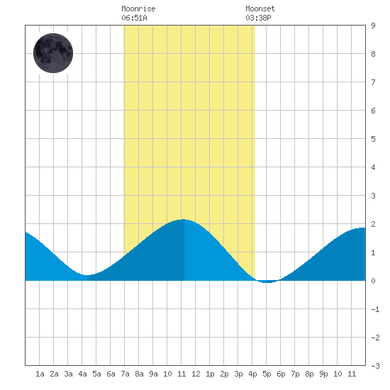 Edgartown tide chart for Tuesday, December 12, 2023