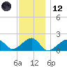 Edgartown tide chart for Tuesday, December 12, 2023