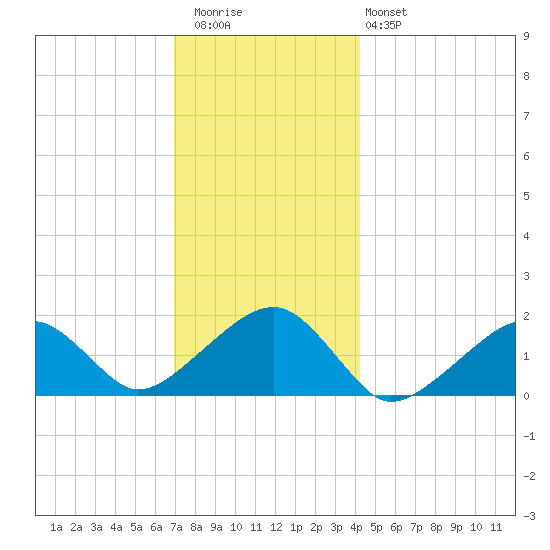 Edgartown tide chart for Wednesday, December 13, 2023